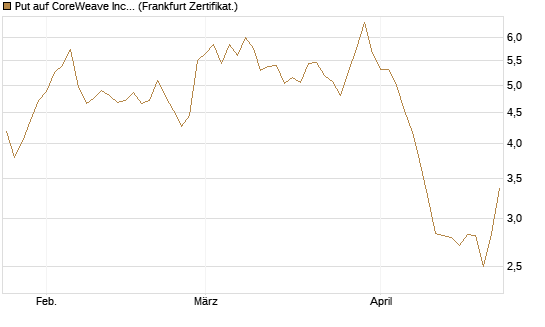 Put auf CoreWeave Inc [Vontobel] Chart