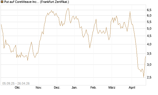 Put auf CoreWeave Inc [Vontobel] Chart