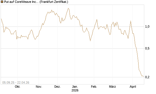 Put auf CoreWeave Inc [Vontobel] Chart