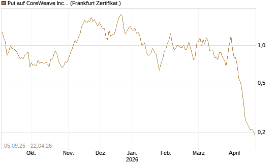 Put auf CoreWeave Inc [Vontobel] Chart