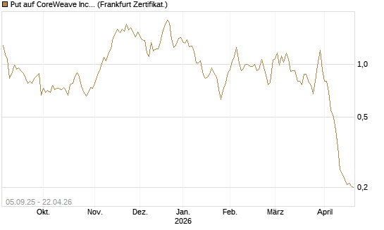 Put auf CoreWeave Inc [Vontobel] Chart