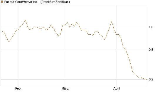 Put auf CoreWeave Inc [Vontobel] Chart