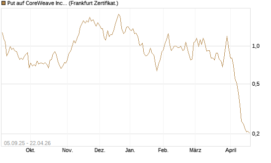 Put auf CoreWeave Inc [Vontobel] Chart