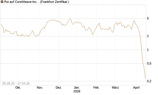 Put auf CoreWeave Inc [Vontobel] Chart