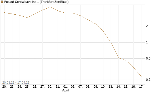 Put auf CoreWeave Inc [Vontobel] Chart