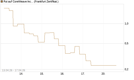 Put auf CoreWeave Inc [Vontobel] Chart