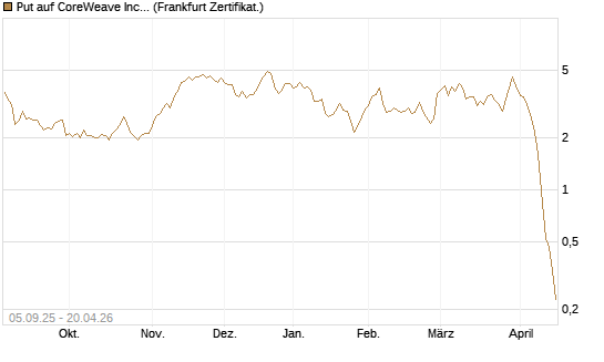 Put auf CoreWeave Inc [Vontobel] Chart