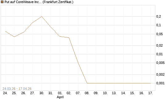 Put auf CoreWeave Inc [Vontobel] Chart