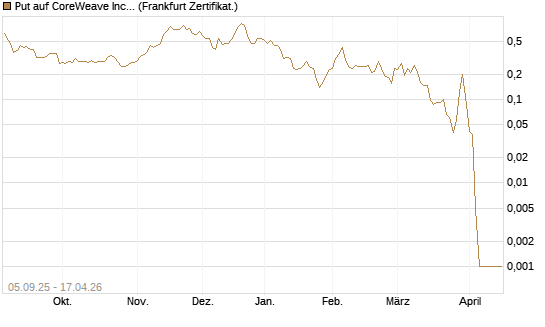 Put auf CoreWeave Inc [Vontobel] Chart