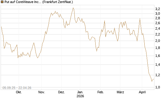Put auf CoreWeave Inc [Vontobel] Chart