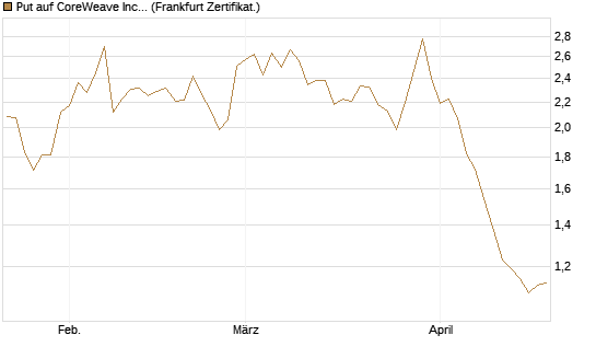 Put auf CoreWeave Inc [Vontobel] Chart