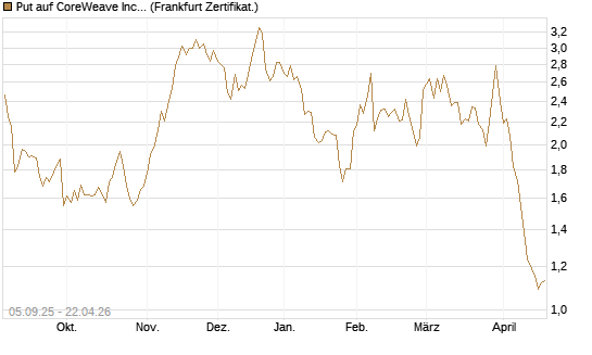 Put auf CoreWeave Inc [Vontobel] Chart