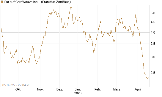Put auf CoreWeave Inc [Vontobel] Chart