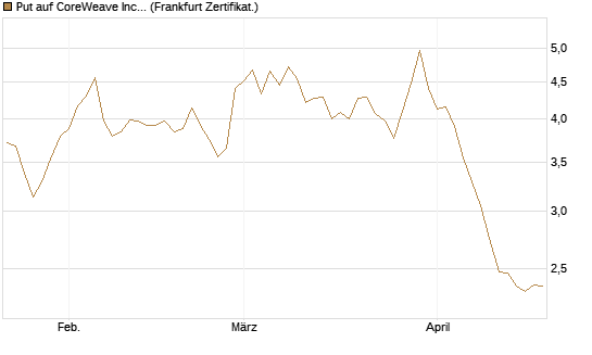 Put auf CoreWeave Inc [Vontobel] Chart