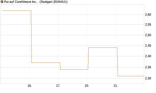Put auf CoreWeave Inc [Vontobel] Chart