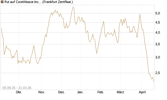 Put auf CoreWeave Inc [Vontobel] Chart