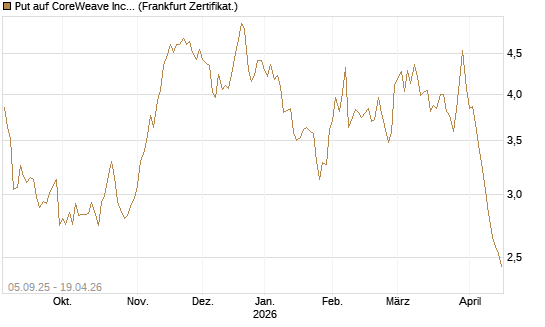 Put auf CoreWeave Inc [Vontobel] Chart