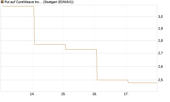 Put auf CoreWeave Inc [Vontobel] Chart