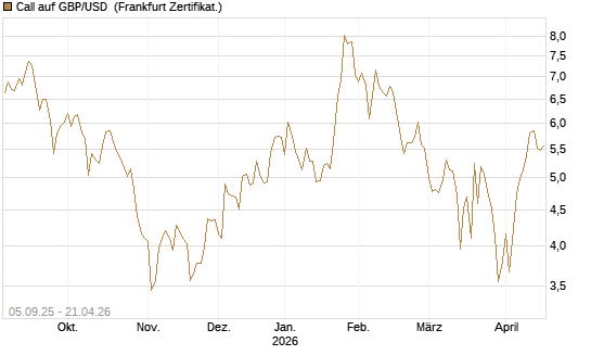 Call auf GBP/USD [BNP Paribas Emissions- und Handelsges.] Chart