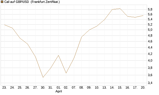 Call auf GBP/USD [BNP Paribas Emissions- und Handelsges.] Chart