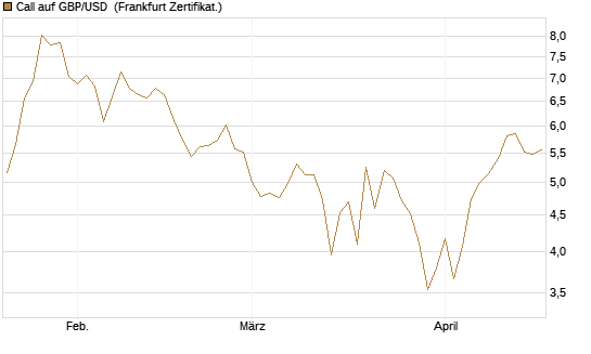 Call auf GBP/USD [BNP Paribas Emissions- und Handelsges.] Chart