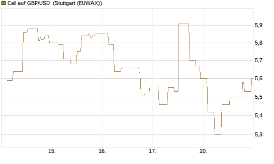Call auf GBP/USD [BNP Paribas Emissions- und Handelsges.] Chart