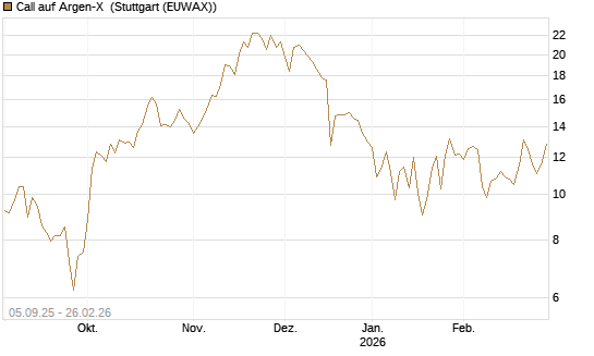 Call auf Argen-X [DZ BANK AG] Chart