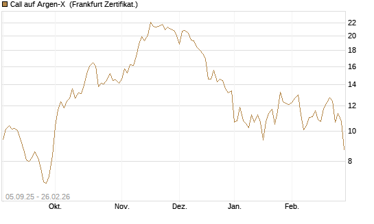 Call auf Argen-X [DZ BANK AG] Chart