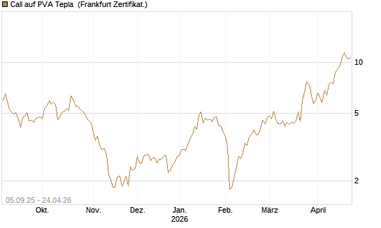 Call auf PVA Tepla [DZ BANK AG] Chart
