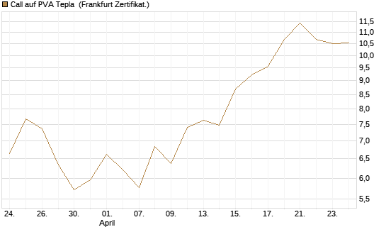 Call auf PVA Tepla [DZ BANK AG] Chart