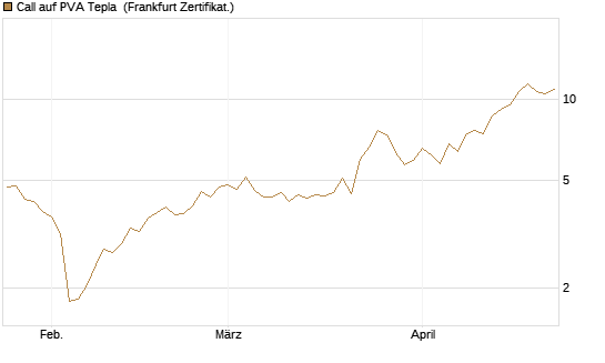 Call auf PVA Tepla [DZ BANK AG] Chart
