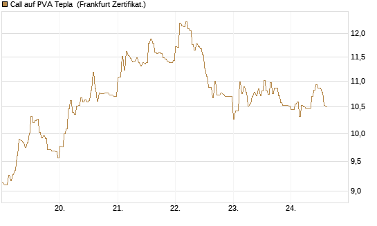 Call auf PVA Tepla [DZ BANK AG] Chart