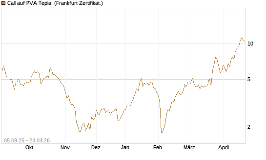 Call auf PVA Tepla [DZ BANK AG] Chart