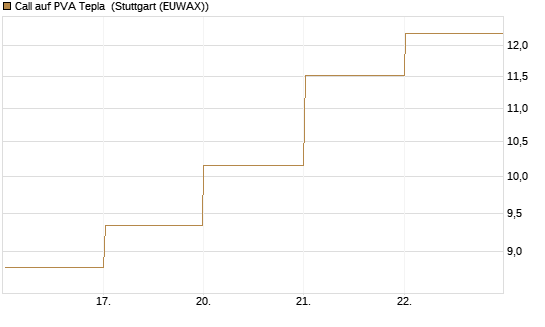 Call auf PVA Tepla [DZ BANK AG] Chart