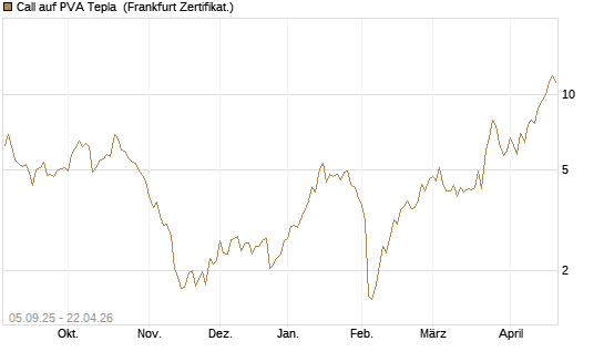 Call auf PVA Tepla [DZ BANK AG] Chart