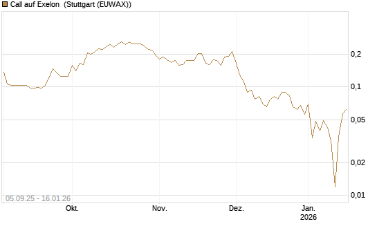 Call auf Exelon [Morgan Stanley & Co. Int. plc] Chart