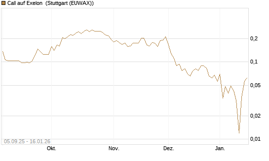 Call auf Exelon [Morgan Stanley & Co. Int. plc] Chart