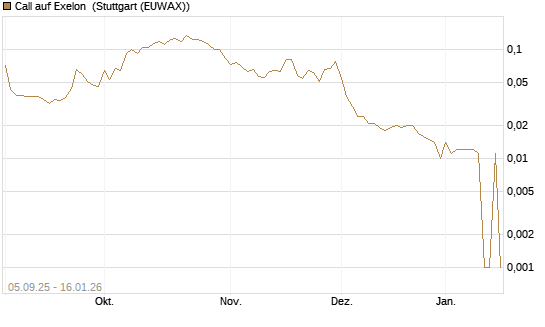 Call auf Exelon [Morgan Stanley & Co. Int. plc] Chart