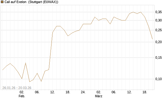 Call auf Exelon [Morgan Stanley & Co. Int. plc] Chart