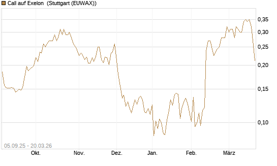 Call auf Exelon [Morgan Stanley & Co. Int. plc] Chart