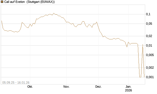 Call auf Exelon [Morgan Stanley & Co. Int. plc] Chart