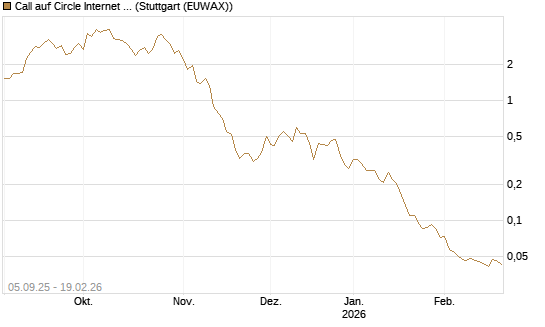 Call auf Circle Internet Group Inc. [Ordinary Shares - Class A] [Morgan Stanley & Co. Int. plc] Chart