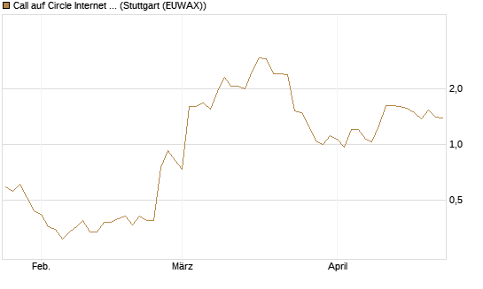 Call auf Circle Internet Group Inc. [Ordinary Shares - Class A] [Morgan Stanley & Co. Int. plc] Chart