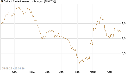 Call auf Circle Internet Group Inc. [Ordinary Shares - Class A] [Morgan Stanley & Co. Int. plc] Chart