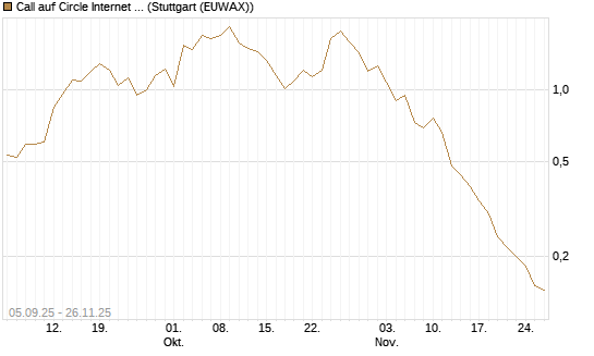 Call auf Circle Internet Group Inc. [Ordinary Shares - Class A] [Morgan Stanley & Co. Int. plc] Chart