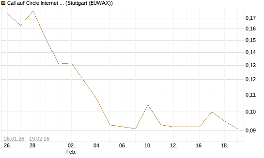 Call auf Circle Internet Group Inc. [Ordinary Shares - Class A] [Morgan Stanley & Co. Int. plc] Chart