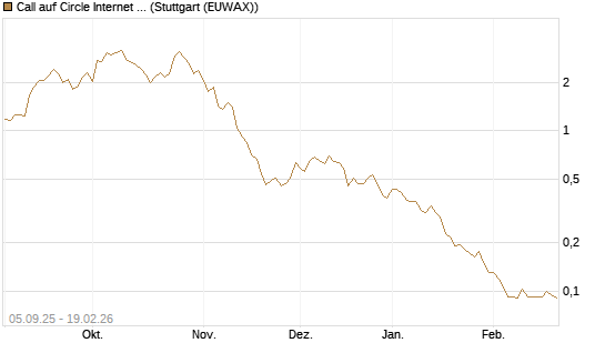 Call auf Circle Internet Group Inc. [Ordinary Shares - Class A] [Morgan Stanley & Co. Int. plc] Chart