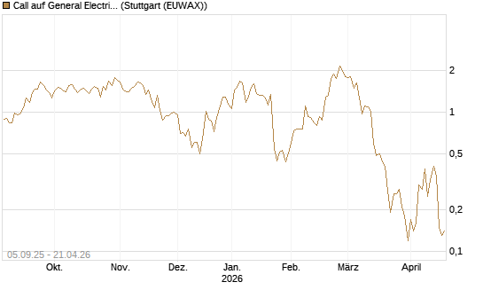 Call auf General Electric Aerospace [J.P. Morgan Structured Products B.V.] Chart