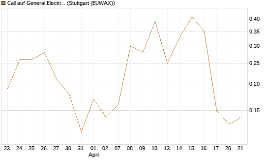 Call auf General Electric Aerospace [J.P. Morgan Structured Products B.V.] Chart