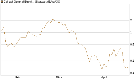 Call auf General Electric Aerospace [J.P. Morgan Structured Products B.V.] Chart